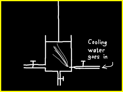 Cooling water is sprayed into cylinder