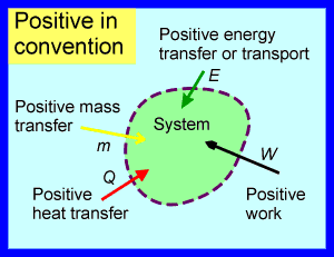 Sign convention 2 generalised: positive in